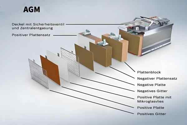 AGM battery cutaway showing fiberglass mats between plates