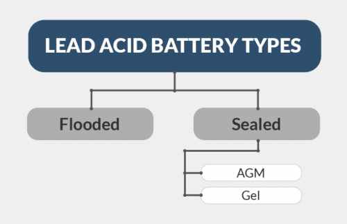 Types of lead acid batteries including AGM and Gel