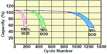 ¿Es seguro apilar las baterías?omo profundidad de descarga dDepartamento de Defensaicdisminuyetería disponibles aumenta dramáticamente A graph showing that as Depth of Discharge (DoD) decreases, the number of available battery cycles increases dramatically.