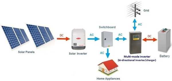 An image of 5 solar panels on a roof, with an arrow showing energy flow to a 48V rack mount battery system.