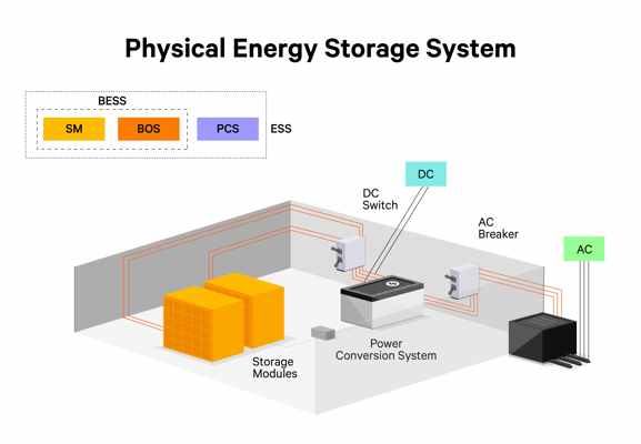 A simple diagram illustrating the BESS concept: DC power from solar panels and DC power in the battery on one side, with an inverter in the middle converting it to AC power for home appliances on the other side.