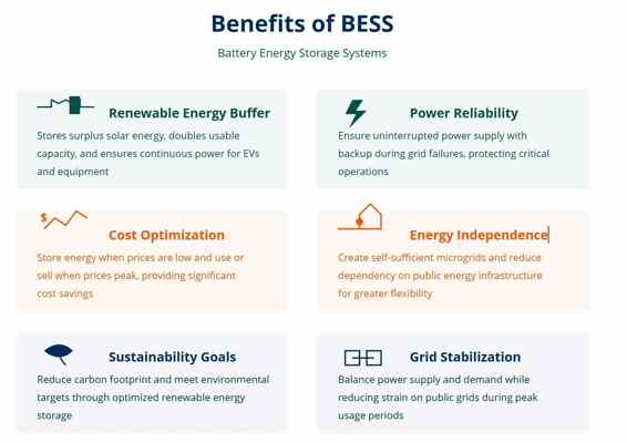 Solar battery benefits showing cost savings and backup power