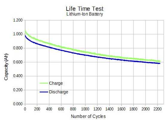An illustration comparing a 100Ah battery and a 200Ah battery. The 200Ah battery is shown powering a load for twice as long, but both have a calendar icon showing the same lifespan (e.g., 