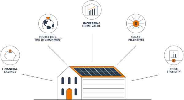 يمكن تخزين البطاريات مكدسة? 5استقلال الطاقة An image of a house with solar panels, showing icons representing financial savings ($), energy independence (a battery symbol), and environmental benefits (a green leaf).