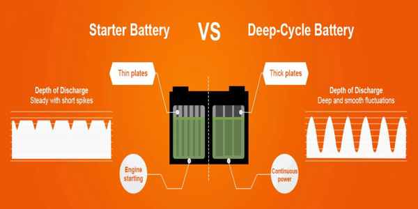 An image comparing a heavy, bulky lead-acid battery to a smaller, lighter lithium battery of the same usable capacity, highlighting lithium's higher energy density.