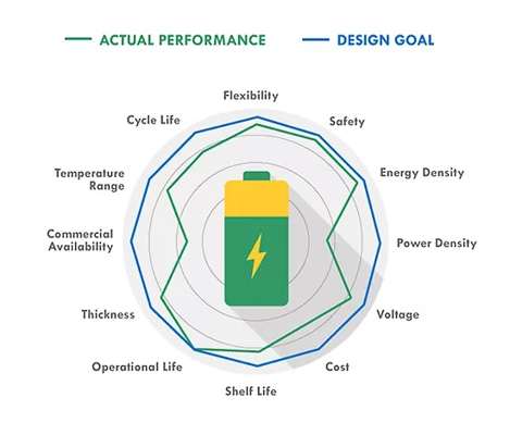 Comparison graph of battery cycle life and temperature performance