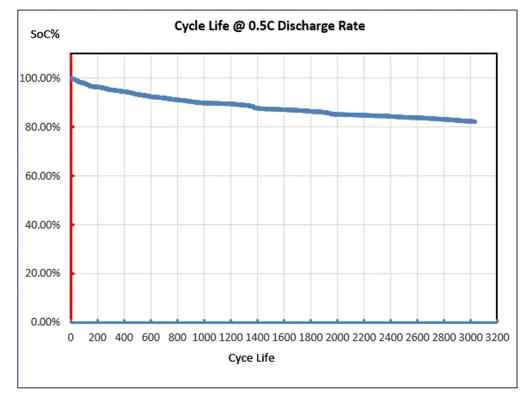 Chart showing battery capacity over 15 years