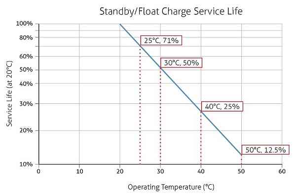 What is the lifespan of a rack mount UPS? 5 A close-up on a replaceable UPS battery cartridge with the text