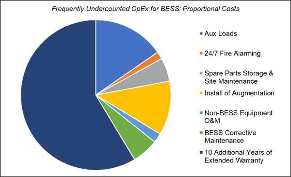 A pie chart illustrating the cost breakdown of a BESS: Battery Modules, Inverter/PCS, Installation, and Balance of System (Enclosure, Wiring, etc.).