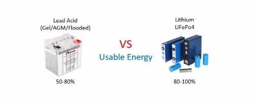 A clean, modern LiFePO4 battery next to an old, bulky lead-acid battery