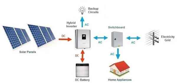 Diagram of a hybrid solar and battery backup system