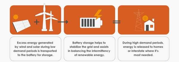 A simple diagram contrasting the two: BESS shows Electricity - Battery - Electricity. Fuel Cell shows Fuel (e.g., Hydrogen) - Fuel Cell - Electricity.