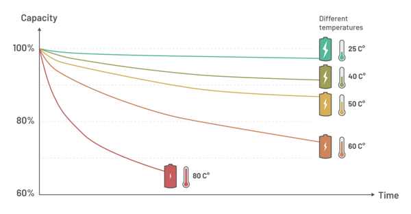 An illustration of a battery on a calendar, with its health bar slowly decreasing over several years, even without use.