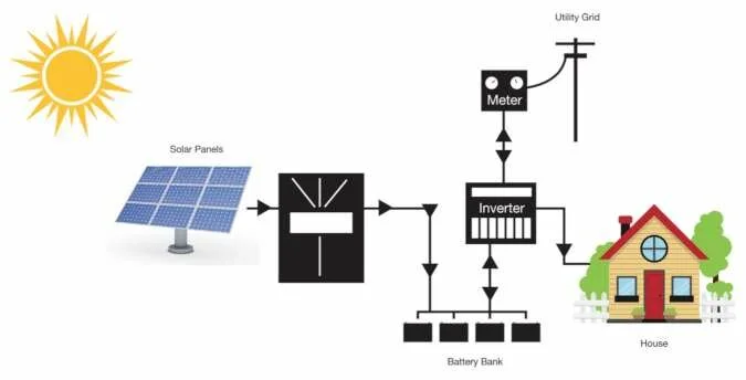 Hybrid Solar System Work