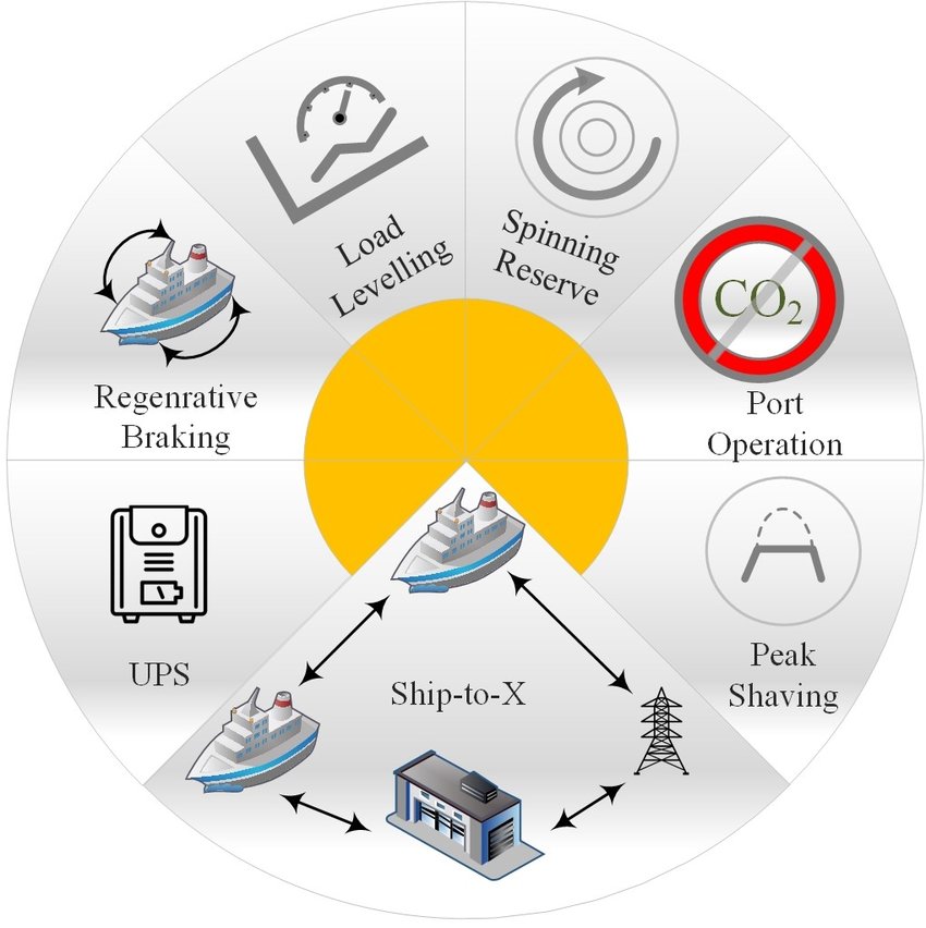 Benefits of energy storage systems in shipboard microgrids