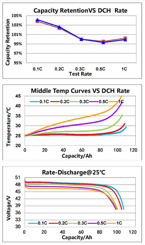 Capacity RetetionVS