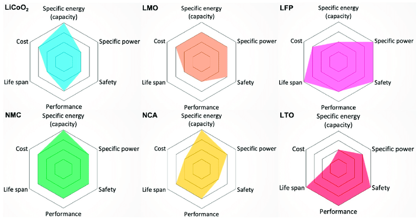 Chemische soorten lithium-ionbatterijen