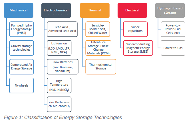 Different Types of Energy Storage Graph