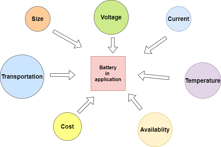 Application and battery size