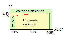 Estimating the State Of Charge of Li Ion batteries