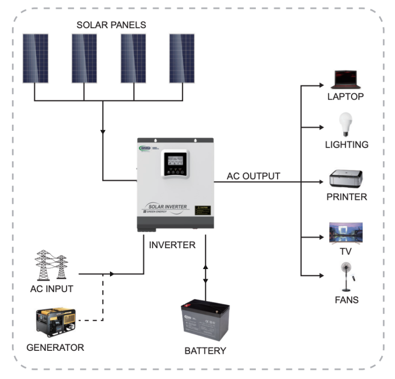 What Is The Hybrid Inverter 2024 Guide - GYCX Solar Smart Energy Solutions