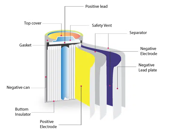 Lithium ion construction