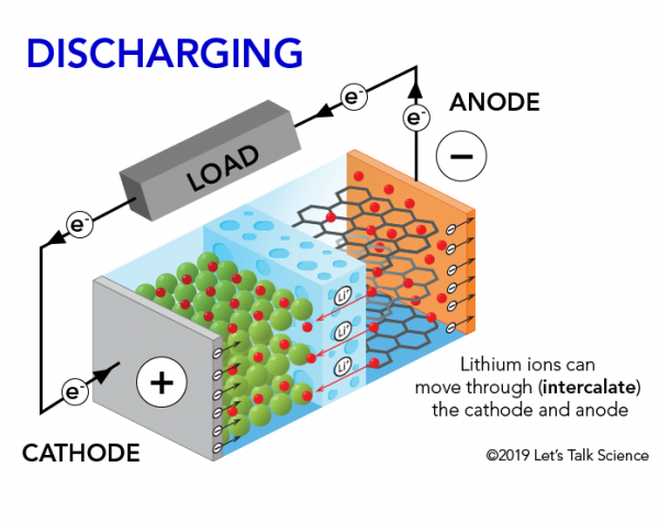 How a lithium battery works