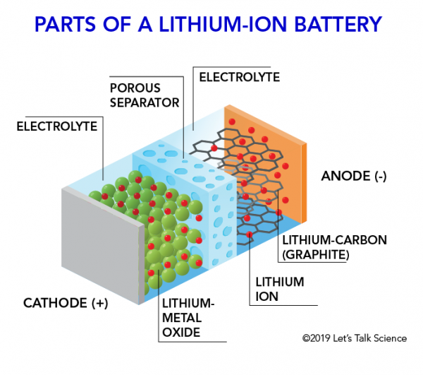 How lithium-ion batteries work