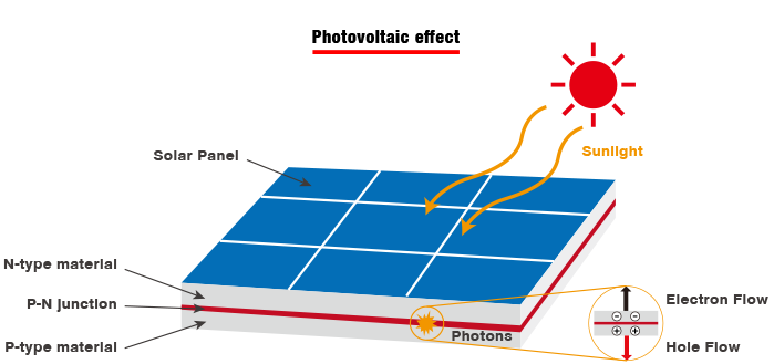 Photovoltaic effect11 1