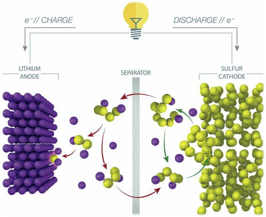 Simplified schematic of the lithium sulphur battery Dissolution of polysulphide in the