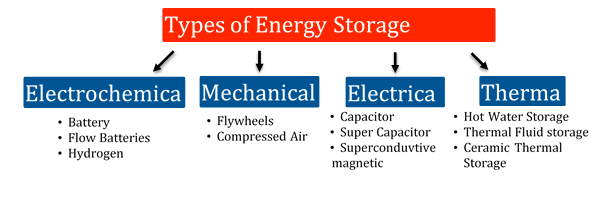 types of energy storage