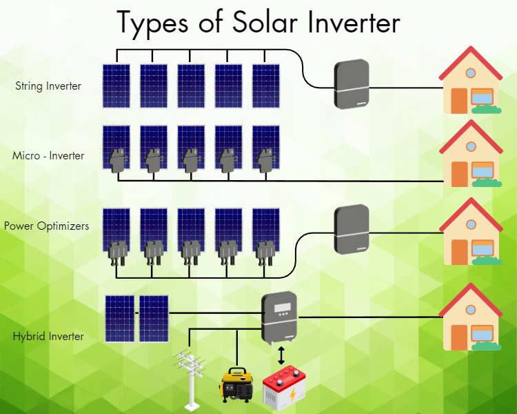 Types of Solar Inverte