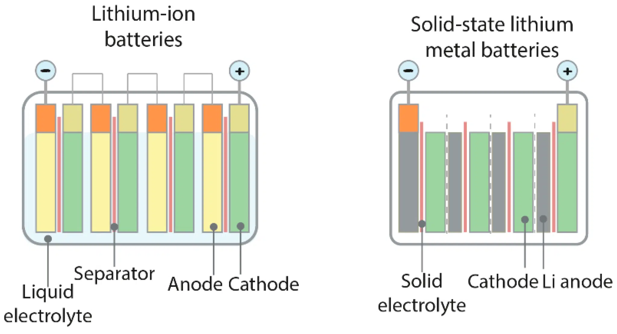 lithium metal batteries and lithium ion batteries.
