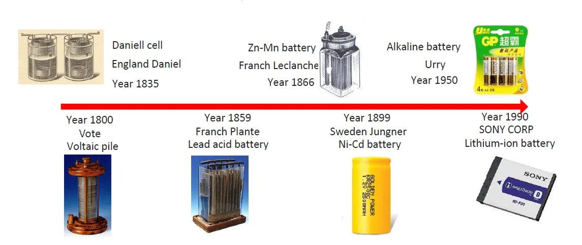 battery development history