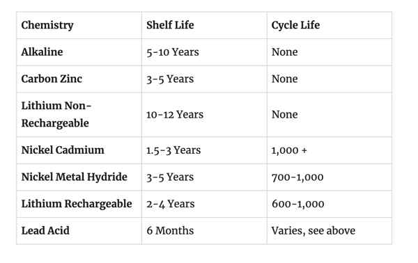 A graphic showing the typical shelf life of different battery types: Alkaline (5-10 yrs), Lithium Primary (10-20 yrs), and Rechargeable Lithium-ion (long, with low self-discharge).