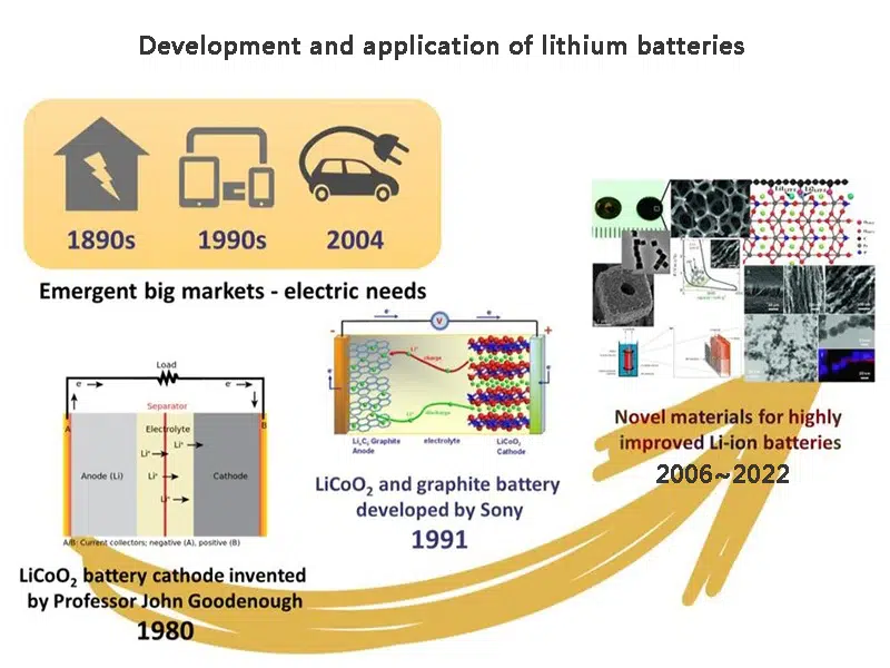 Development History of Lithium ion vs Lithium Polymer Battery