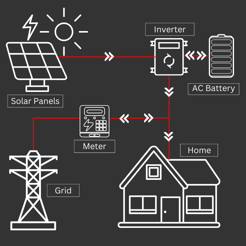 Zonne-energiesysteem: wat u moet weten 4 hybrid 1