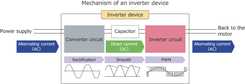 Inverter working principle diagram