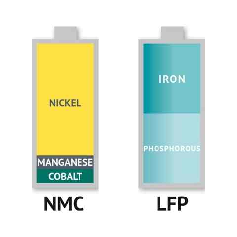 A comparison chart showing LiFePO4 (LFP) vs. NMC, highlighting LFP's strengths in Safety, Lifespan, and Thermal Stability, and NMC's strength in Energy Density.