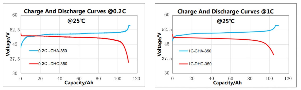 nominal capacity curve