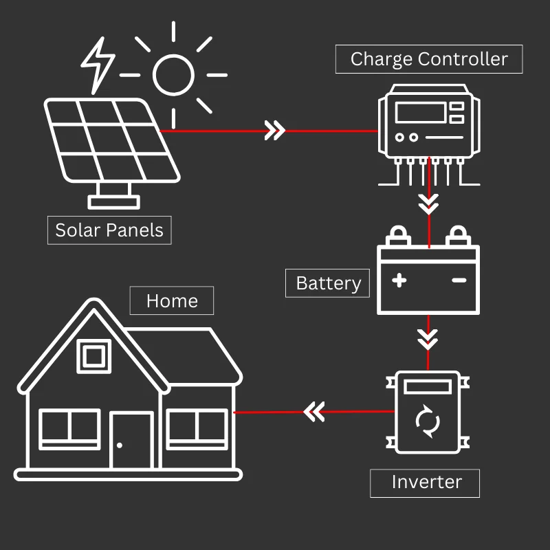 Zonne-energiesysteem: wat u moet wetend to Know 3 off grid 1