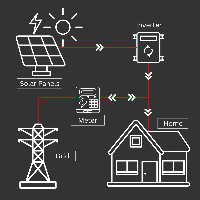 Zonne-energiesysteem: wat u moet weten 2 on grid 1