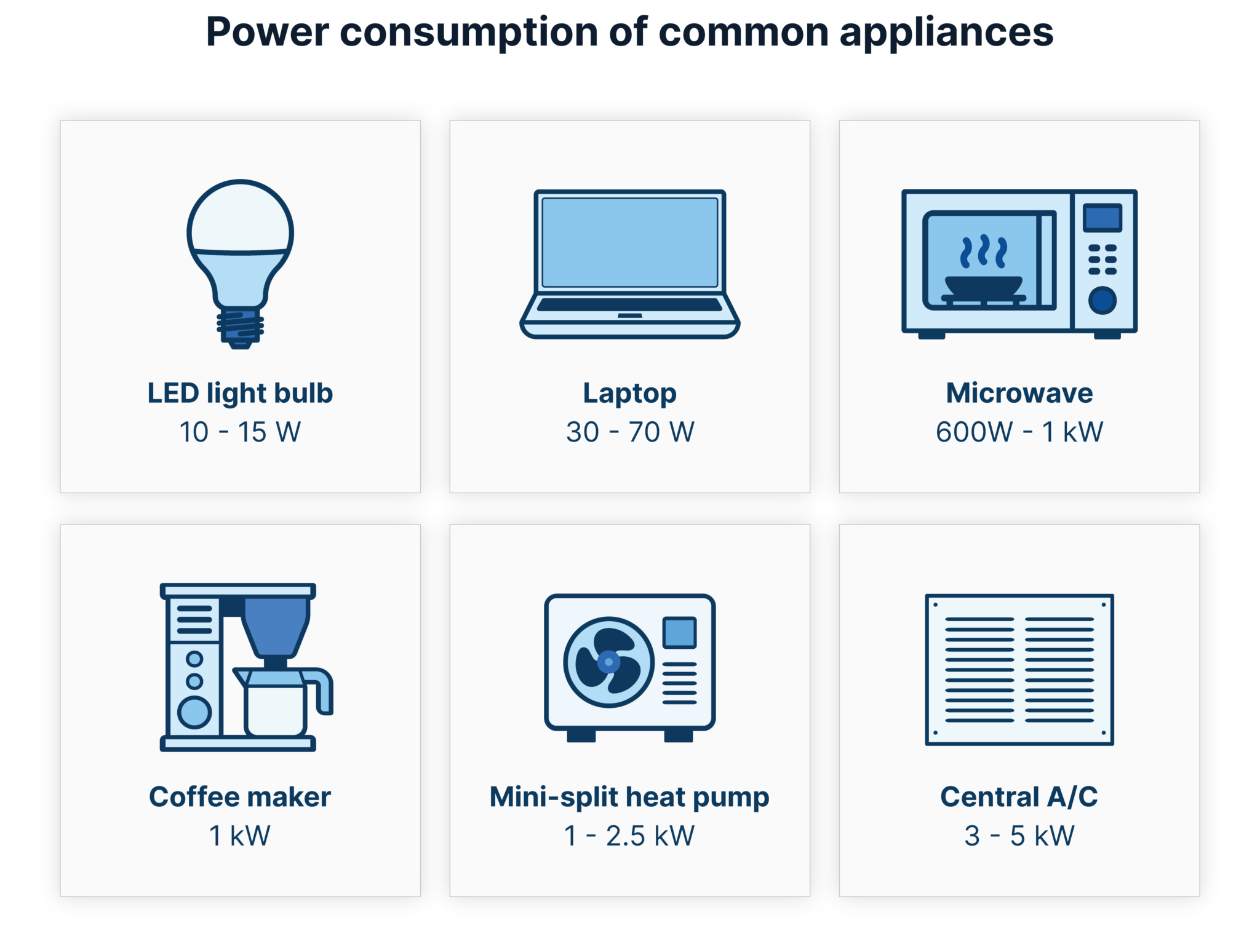 power consumption common devices