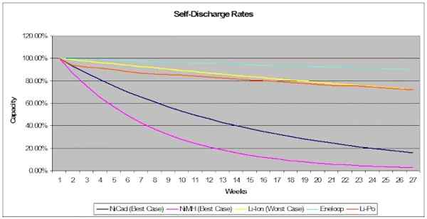 An image of a single AA battery with a tiny, slow arrow indicating the very gradual process of self-discharge over time.