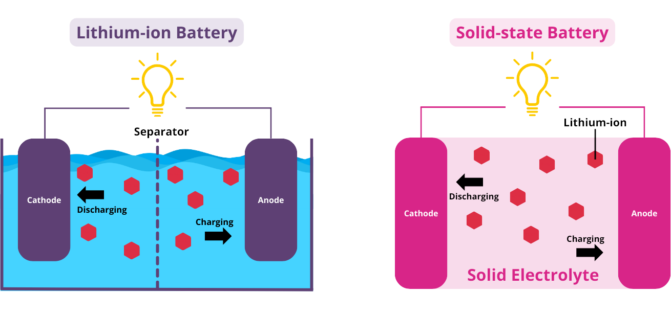 Solid state batteries