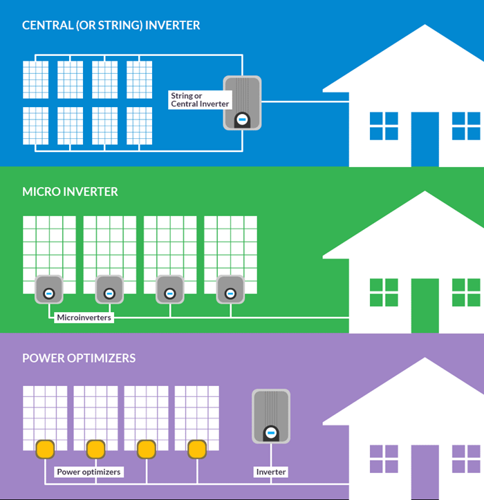 types of solar inverters