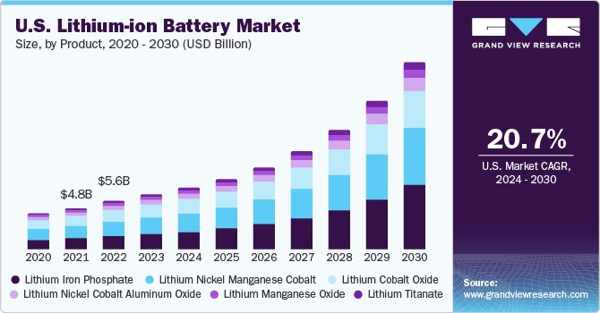 ¿Cuál es el mayor problema con las baterías de litio?ectado del mercado de baterías de iones de litio durante la próxima década A graph showing the projected massive growth of the lithium-ion battery market over the next decade.