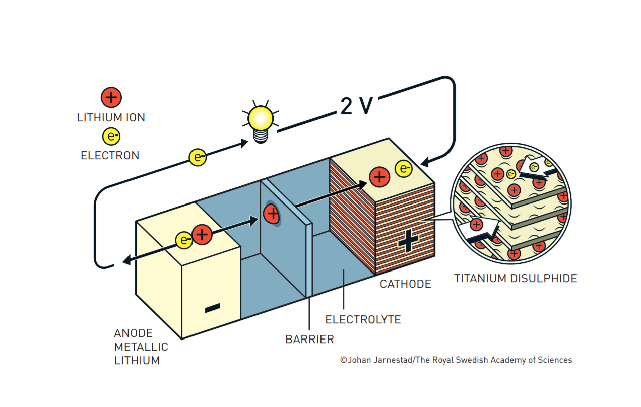 What is a Lithium-ion?