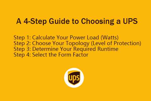 A four-step infographic: 1. Icon of a calculator (Calculate Load), 2. Icon of a shield (Choose Topology), 3. Icon of a clock (Determine Runtime), 4. Icon of a rack/tower (Select Form Factor).