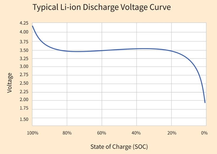 lithium battery voltage